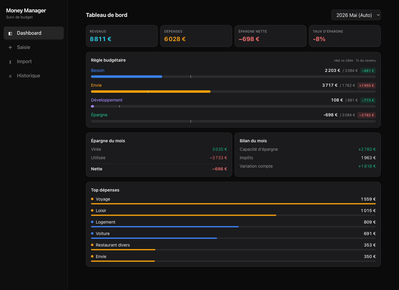 Tableau de bord Money Manager : revenus, dépenses, épargne nette, règle budgétaire.